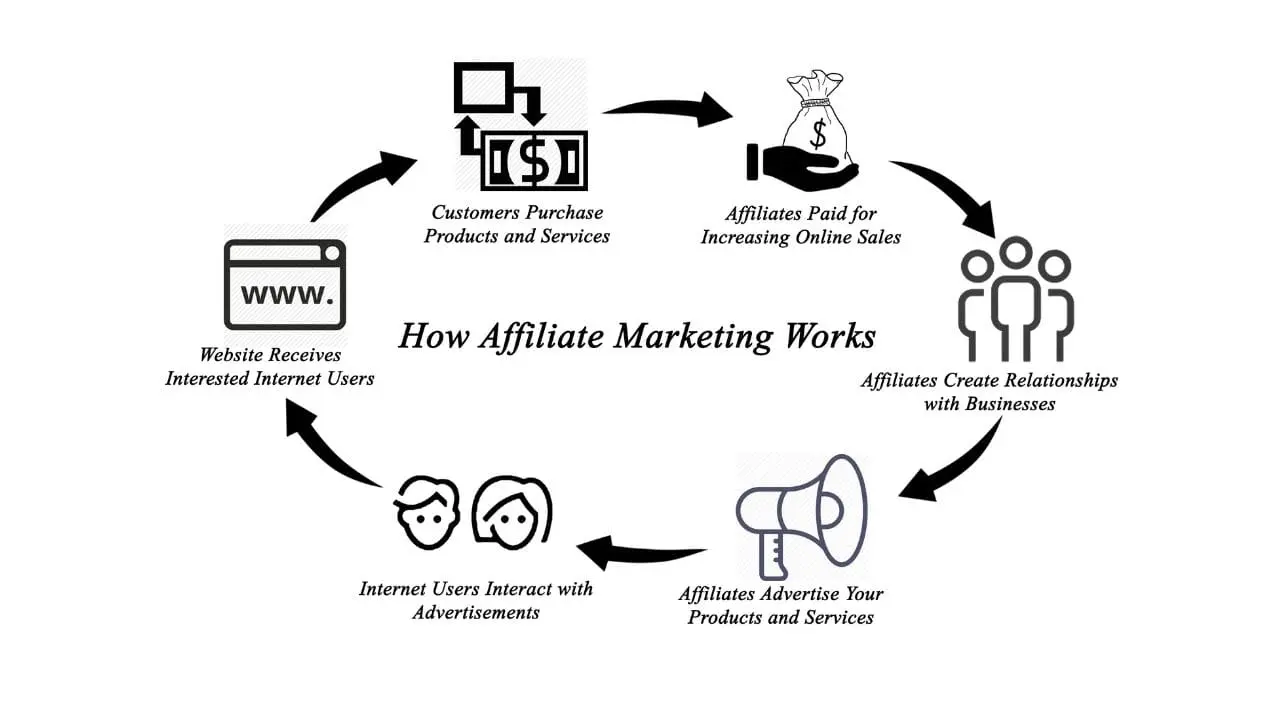 Affiliate Marketing - Definition and Examples